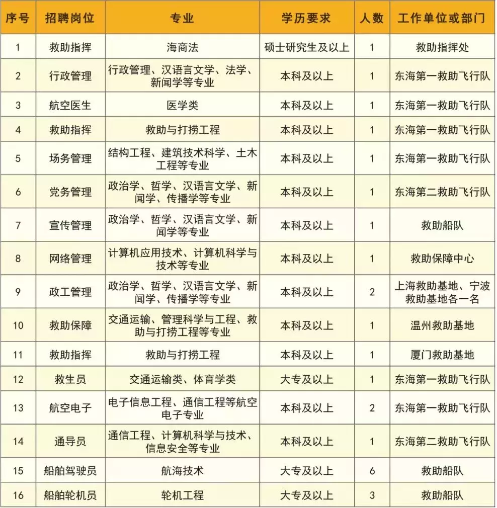 东海人才网最新招聘信息（缺人）