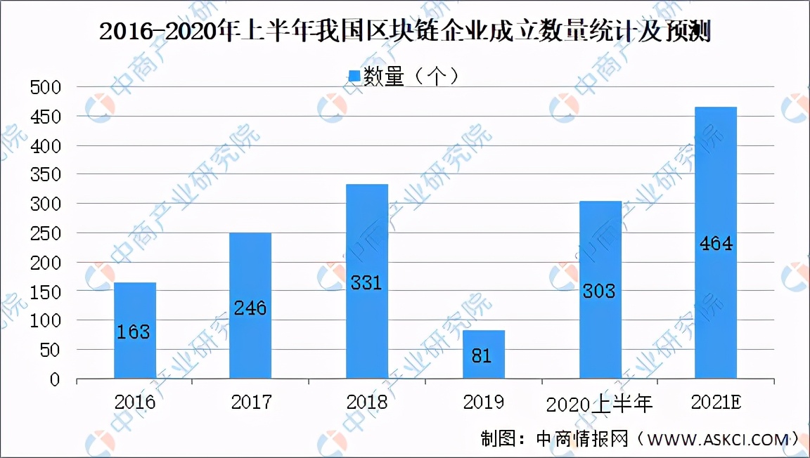 2021年中国区块链行业产业链上中下游市场分析