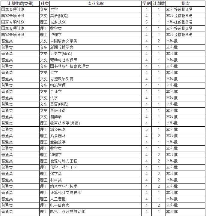最新！2020江苏省高考成绩重磅公布！内附苏州大学2019年录取分数线！