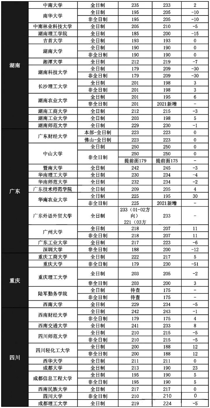 「干货」会计专硕（MPAcc）院校、分数线最全整理
