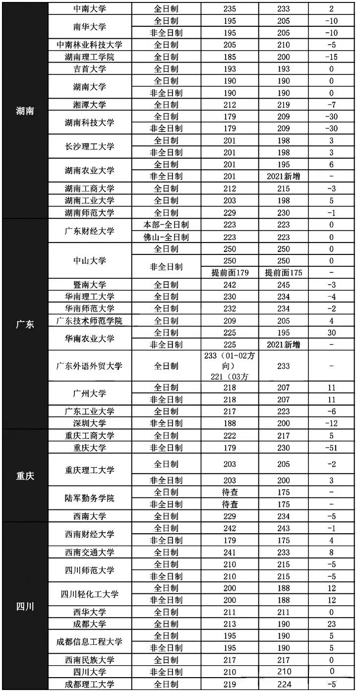 「干货」会计专硕（MPAcc）院校、分数线最全整理