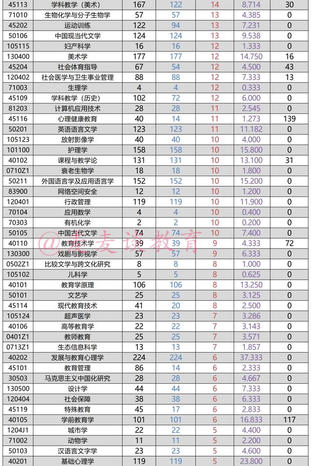 杭州师范大学2021年硕士研究生各专业报录比数据出炉！含非全日制