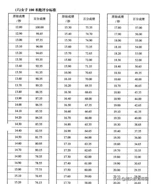 田径四项评分标准中考(中考及体育特长100米测评标准多少？孩子百米测评10秒，是何水平)