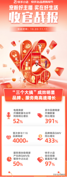 ����116Ʒ�ʹ����Ʒ���̼�GMV����433%��������ҡ��Ϸ���Ҵ������