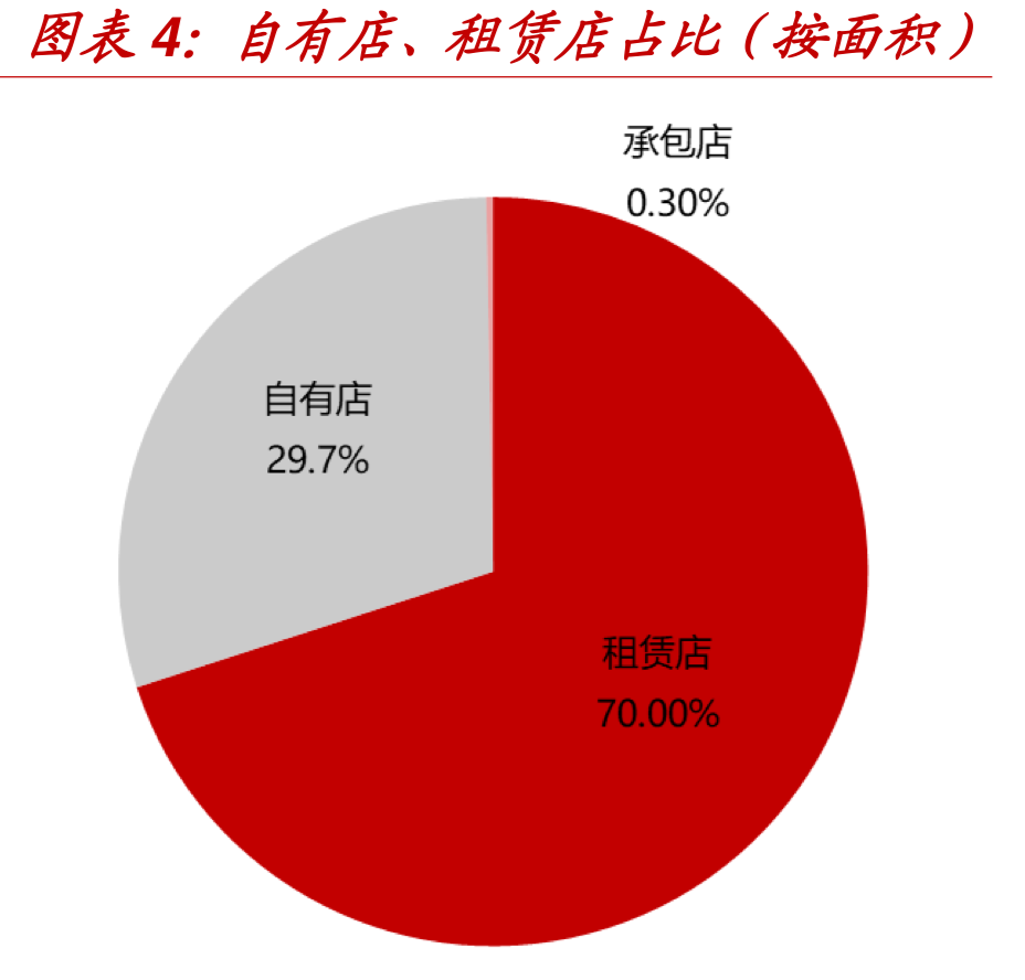 中国零售巨头-高鑫零售（欧尚&大润发）深度研究