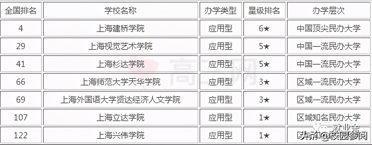 上海民办大学（2021年上海市民办大学排名）