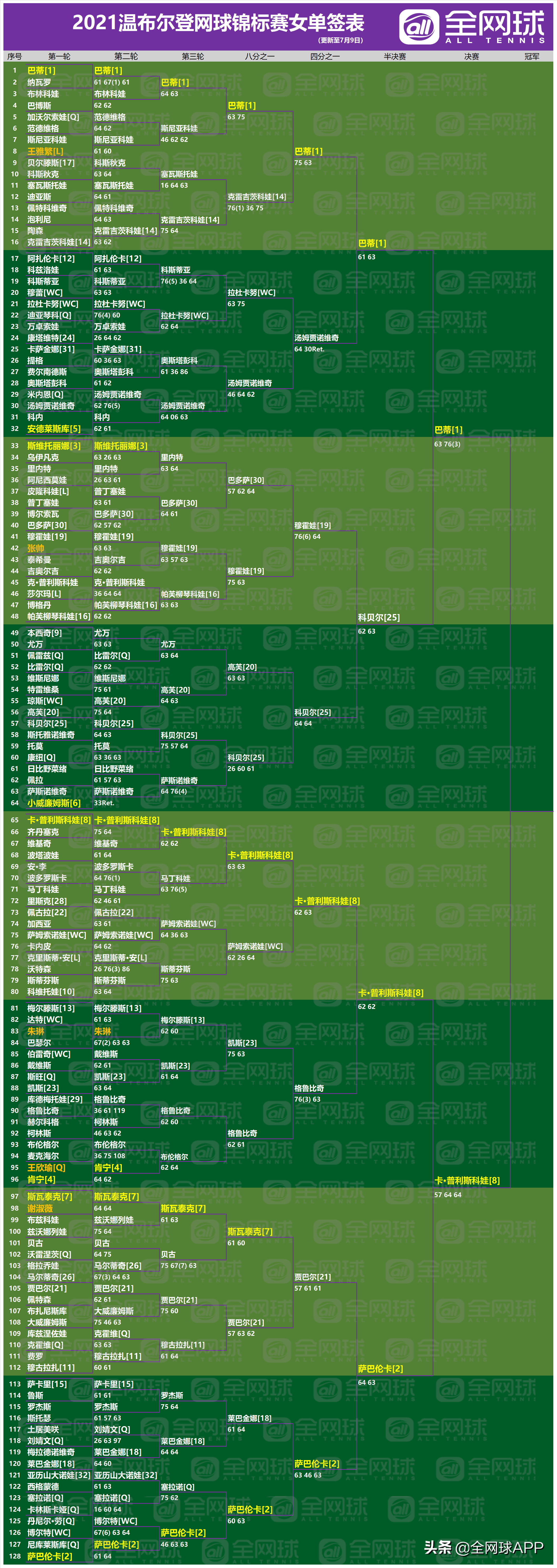 温网赛程安排2021(观赛指南 | 2021温网第十比赛日回顾与第十一比赛日前瞻)