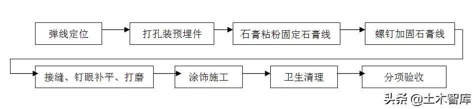 住宅精装修工程施工工艺和质量标准