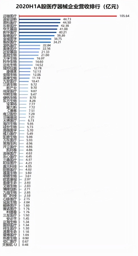 迈瑞获榜首！5家械企入主中国医药上市公司竞争力20强