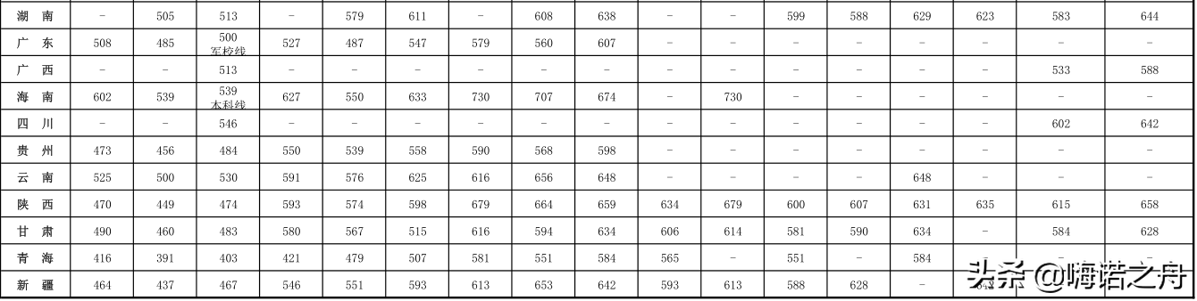 2016-2018年空军军医大学（第四军医大学）招收本科录取分数线