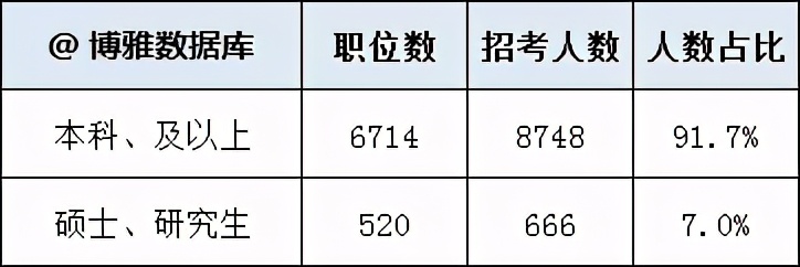 淮安公务员录取高校排名，各市招录比，各专业比例及高校来源