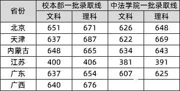 来啦！985、211名单及2019各学校最新高考录取分数线汇总