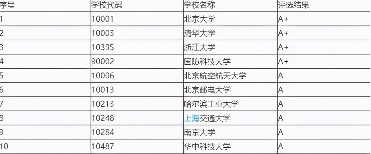 计算机专业最好的10所学校，“北大”居于榜首，“北航”排第五