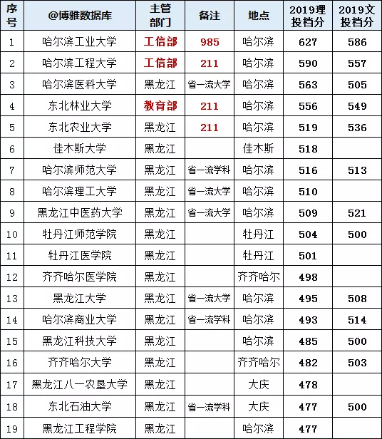 黑龙江十大垃圾大学图片