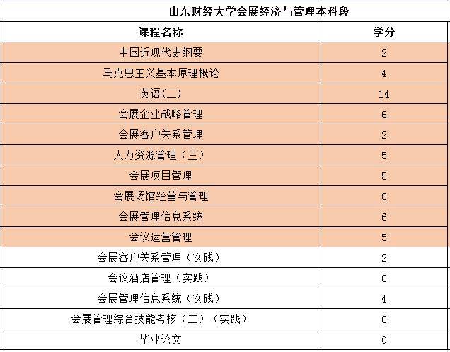 会展经济与管理专业自学考试有哪些科目