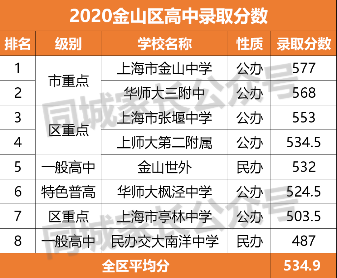2020上海重点高中分数线排名！“八大”没落，浦东5校入围10强