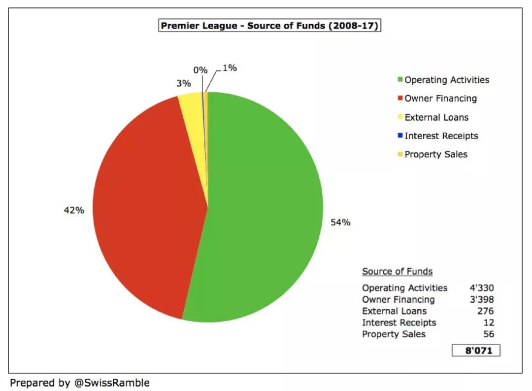 英超球队资金怎么运转(英超六强10年现金流：阿森纳0投入，曼联还债8亿镑可养活利物浦)