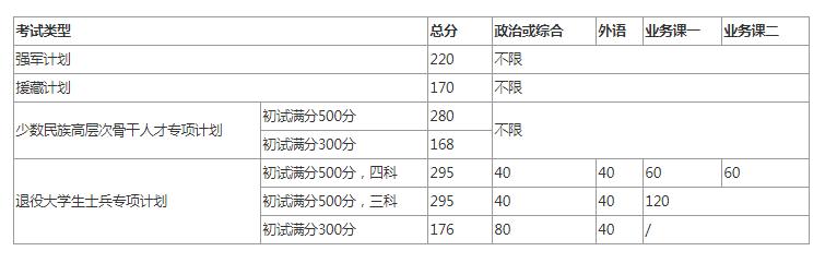 2020考研全国34所自划线院校复试分数线汇总