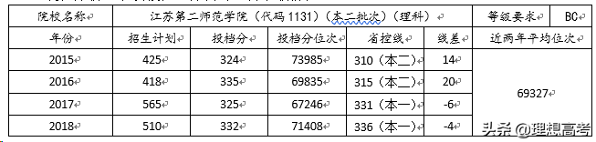 院校解读——江苏第二师范学院