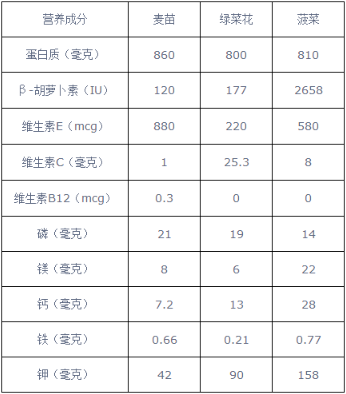 小麦苗汁的危害性（小麦苗汁虽好但难治百病）