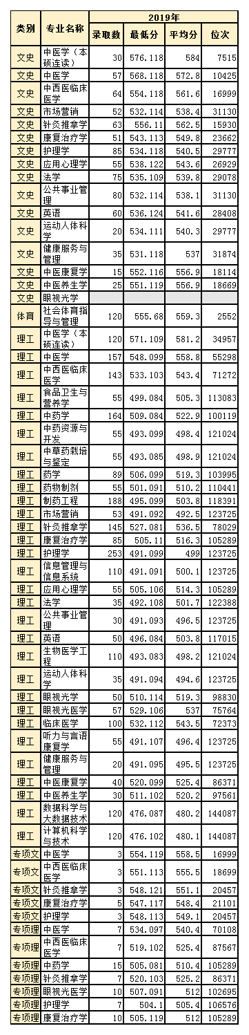 山东中医药大学2020年招生计划，2019年分专业录取分数