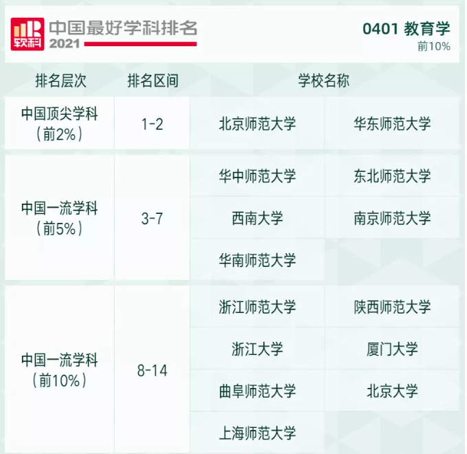 2021软科高校学科排名发布，快来看看吧