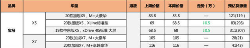 2021年7月平行进口宝马X5最新报价详情