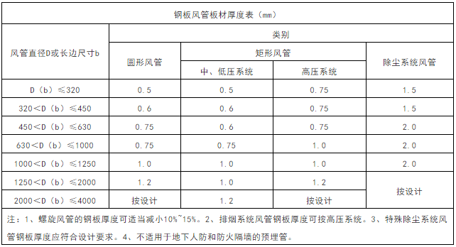 通风风管施工安装要求