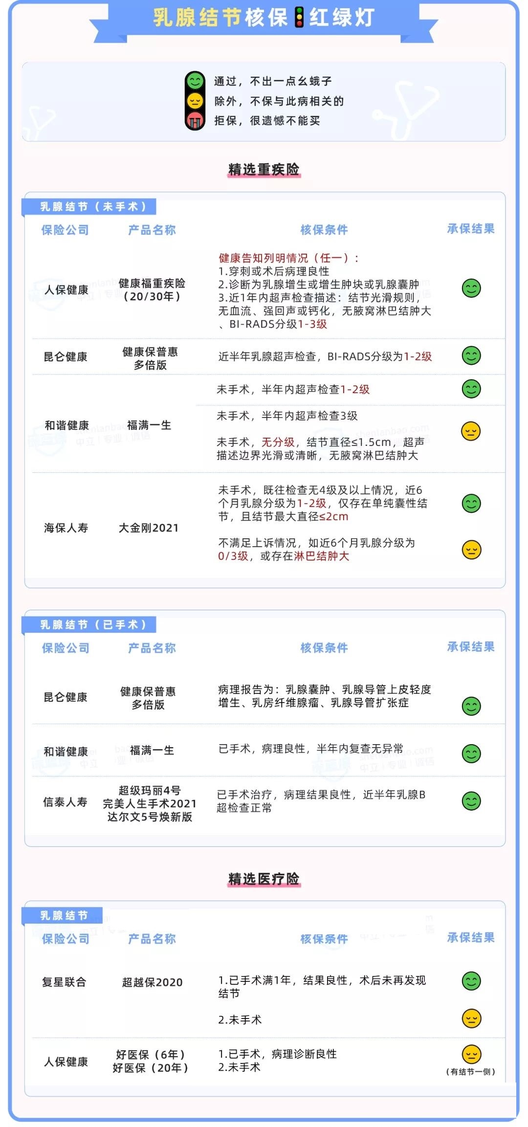 身体有各种毛病，如何买保险？历时数月整理了一份产品投保清单