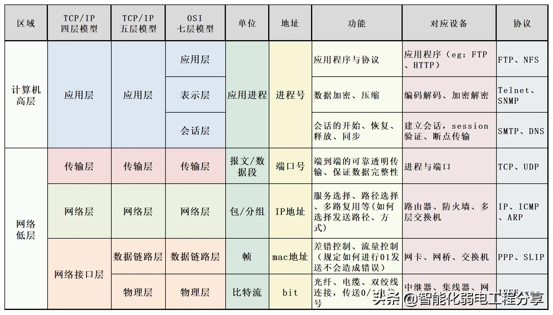 IP 网络基础知识全解，网关、DNS、子网掩码、MAC地址、IPV6大总结