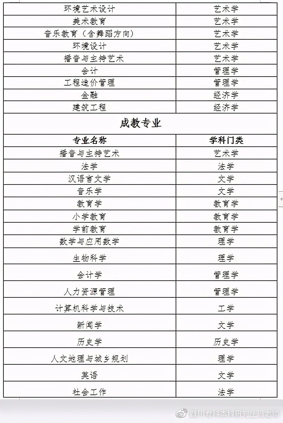自考本科学士学位授予学科门类汇总