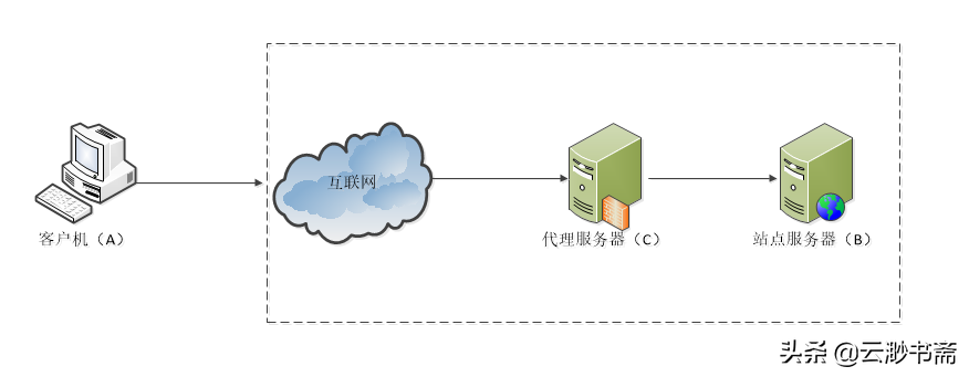 正向代理（Nginx服务器正向代理功能详解）