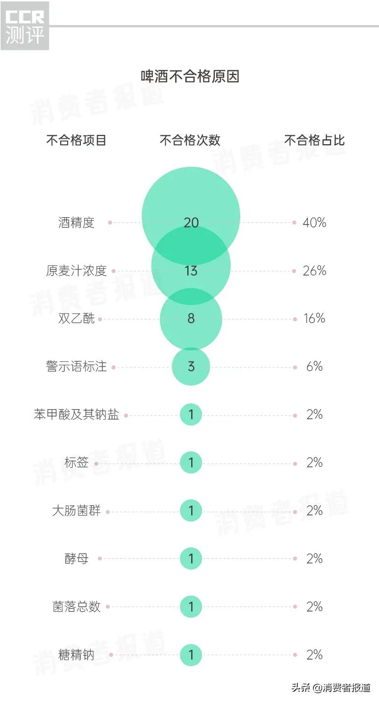 啤酒抽检报告:不合格啤酒多是“偷工减料”;雪花、百威、乌苏、珠江啤酒抽检结果如何?
