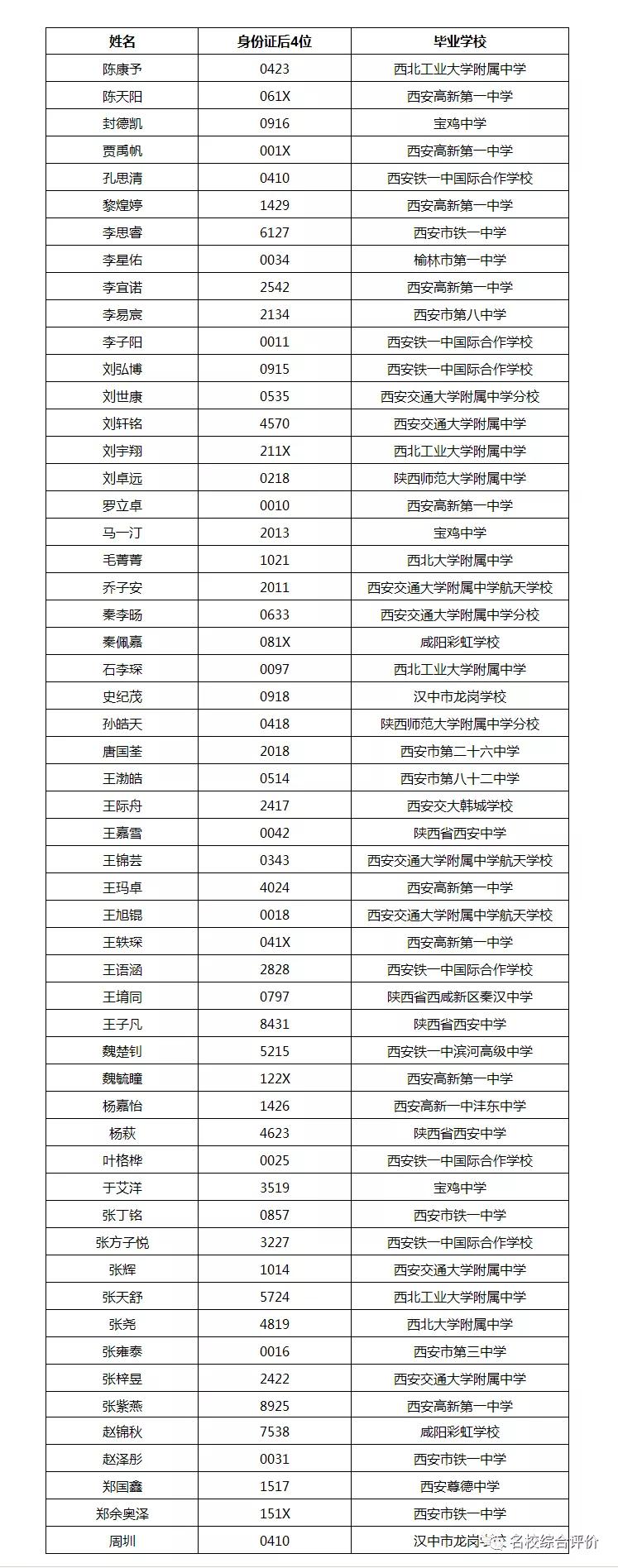 892人！2021南方科技大学21省市录取名单