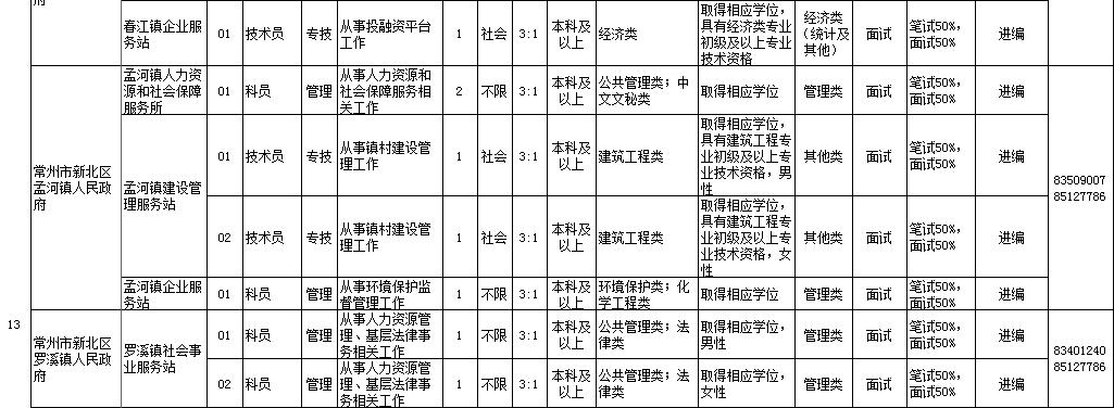 2019年上半年常州市、区属事业单位统考招聘114人公告