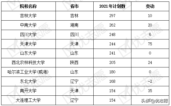 山西省2021年本科招生计划分析