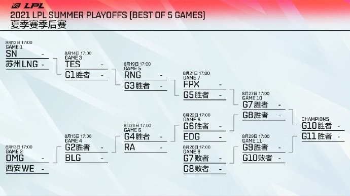 lpl夏季赛季后赛赛程表（LOL：2021LPL夏季赛季后赛赛程）-华海博客