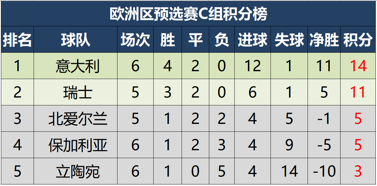 世界杯预选赛1组积分（世预赛欧洲区最新积分形势，仅一队全胜，三队有望下轮提前出线）