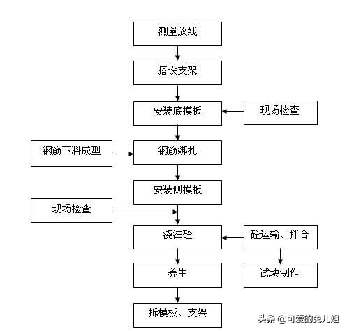 今天也不扯结构了，桥梁施工怎么精细的怎么来，我只建议你收藏