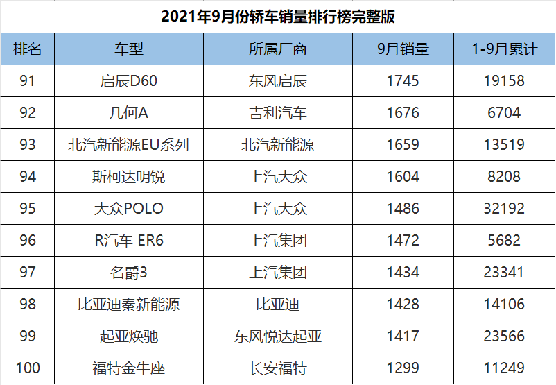 9月份轿车销量1-191名完整版，英朗爆冷夺冠，10款国产车成绩破万