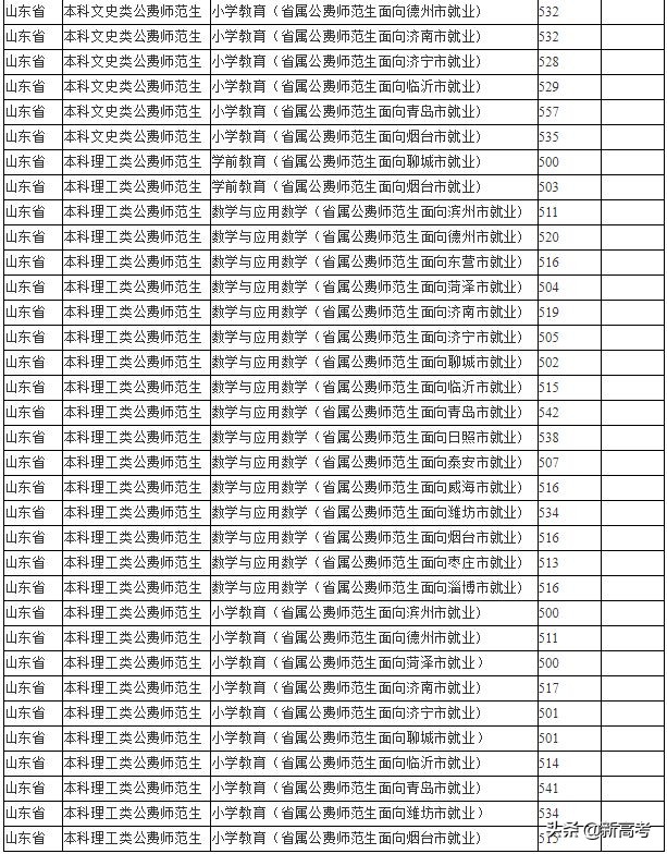 省属公费师范生可以报考全日制研究生了！附2019各高校录取数据