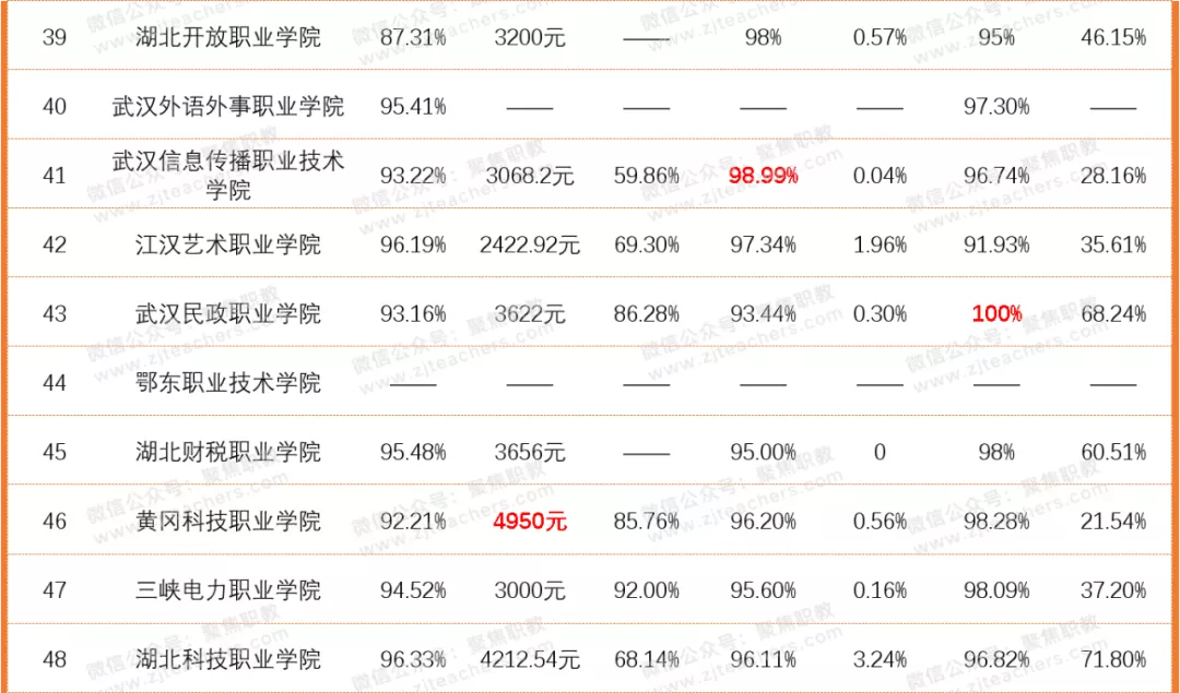 湖 北 高 职 综 合 实 力 排 行 榜