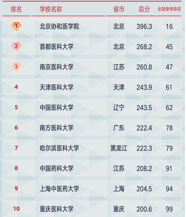 医学类大学排名权威发布，想学医就看这份攻略！快收藏！