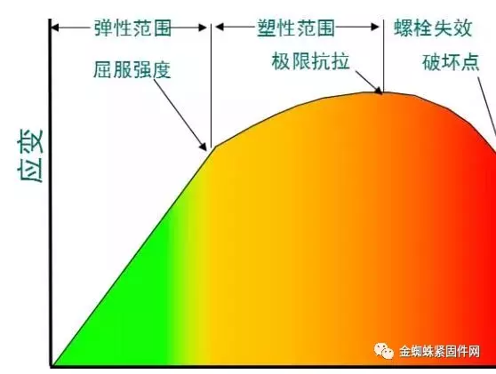 认识认识螺栓，分类、原理、紧固及使用注意事项