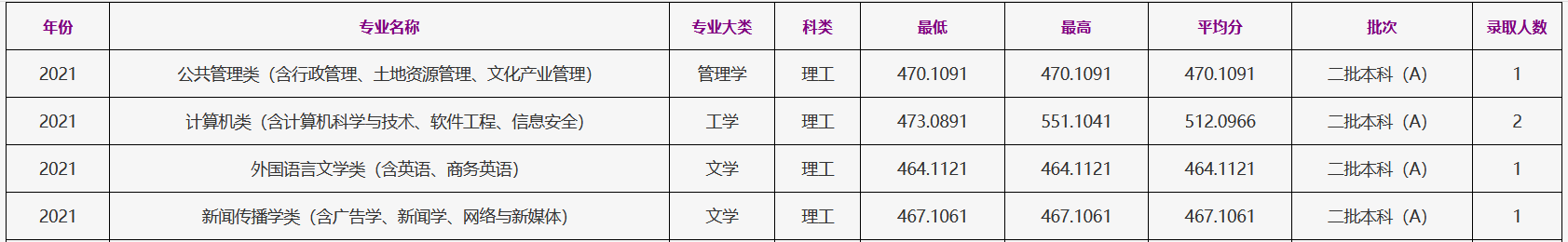 2021浙江工商大学东北三省录取分数