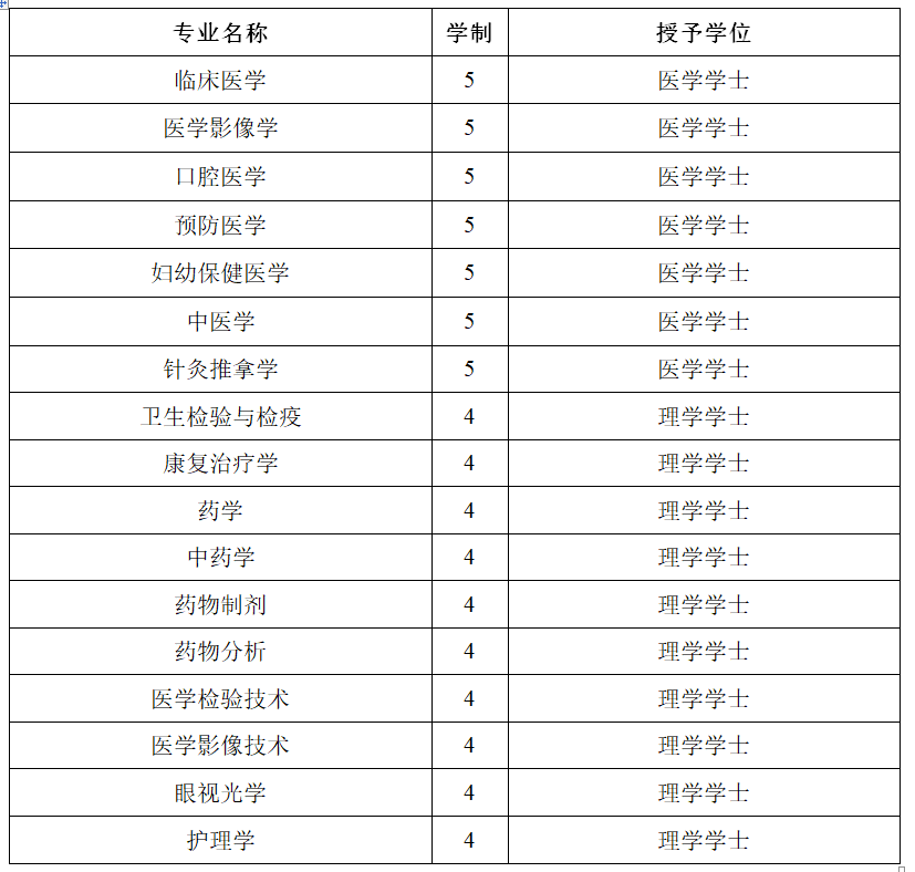 #2020高考专题#【湖南省开设医学专业的大学】