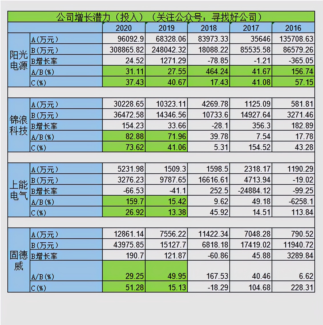 逆变器-阳光电源-锦浪科技-上能电气-固德威财报分析