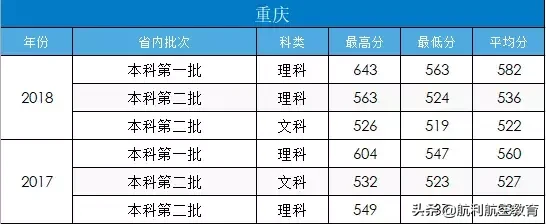 民航大和中飞院的录取分数线参考，拿走不谢