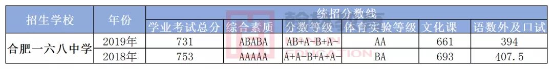 合肥部分民办高中信息汇总！内含招生简章＋班级设置＋高考成绩