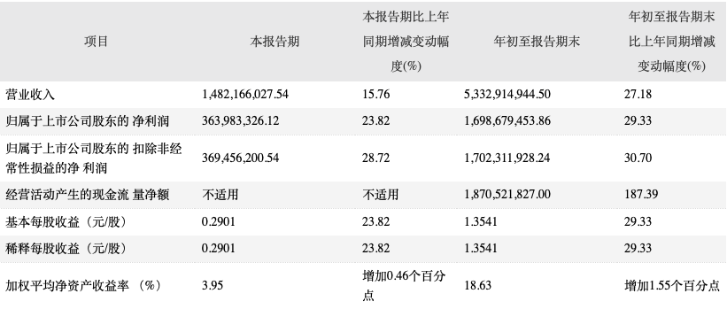 今世缘董秘王卫东被监管警示，销售费逐年增长但扩张之路缓慢